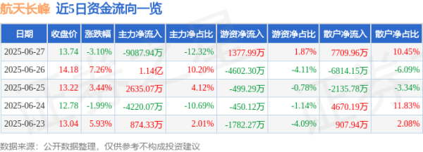 爱配资 航天长峰（600855）6月27日主力资金净卖出9087.94万元