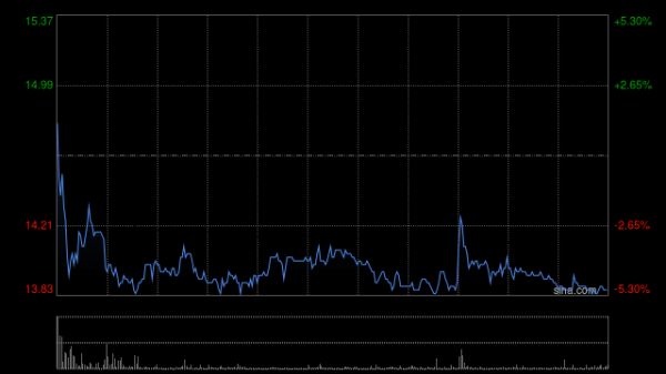 尚红网 吉宏股份高开10% 预计上半年归母净利润同比增长55%至65%