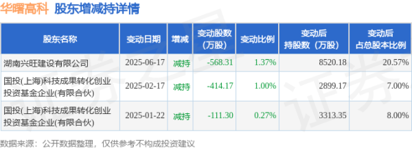 快牛盘 7月3日华曙高科发生1笔大宗交易 成交金额784.6万元
