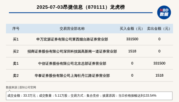 满江红配资 新三板创新层公司昂捷信息登龙虎榜: 当日价格振幅达到133.54%