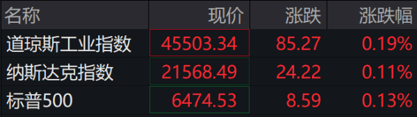 盛谷策略 滚动更新丨美股三大指数全部转涨，美团ADR一度跌超14%