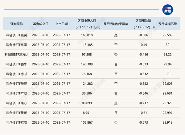 驰盈策略 销售火爆！多只产品首日结束募集，第二批科创债ETF最大募集规模约420亿元